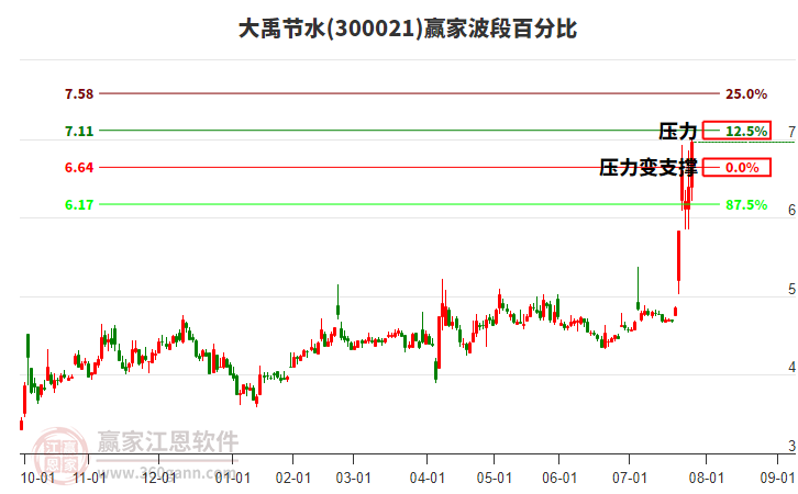 300021大禹節(jié)水贏家波段百分比工具