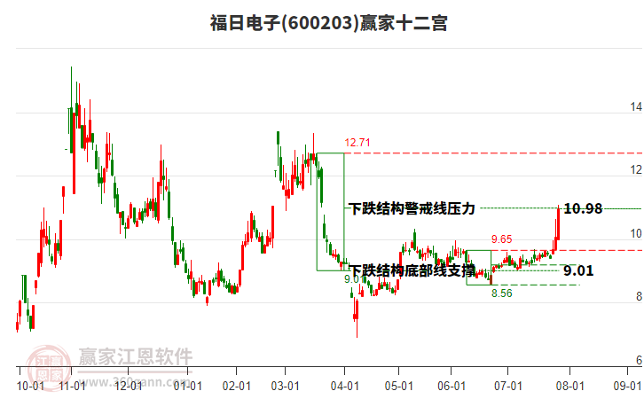 600203福日電子贏家十二宮工具