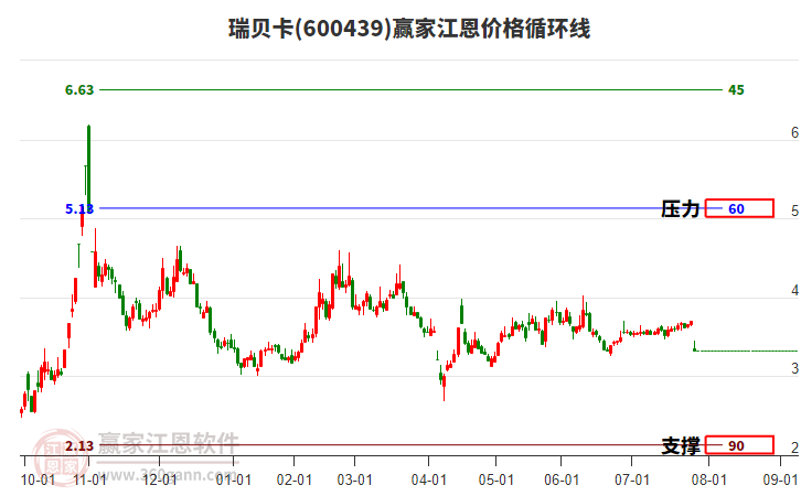 600439瑞貝卡江恩價格循環(huán)線工具 600439瑞貝卡江恩價格循環(huán)線工具