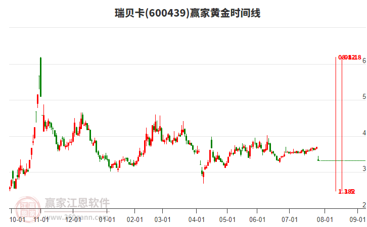 600439瑞貝卡黃金時間周期線工具 600439瑞貝卡黃金時間周期線工具