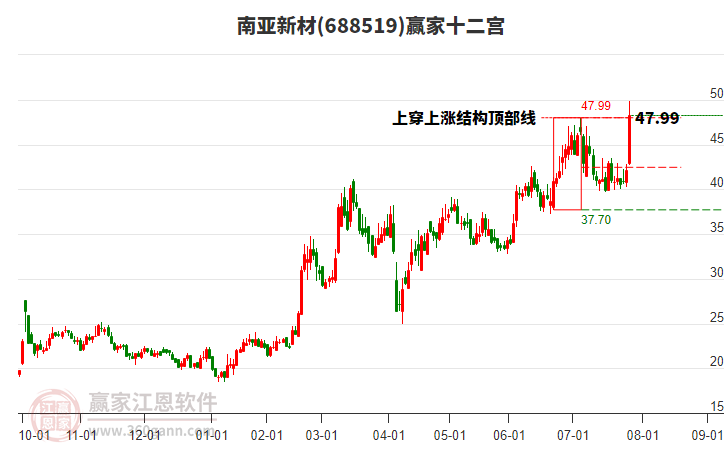 688519南亞新材贏家十二宮工具 688519南亞新材贏家十二宮工具