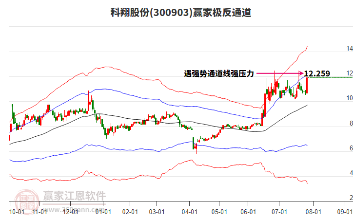 300903科翔股份贏家極反通道工具 300903科翔股份贏家極反通道工具