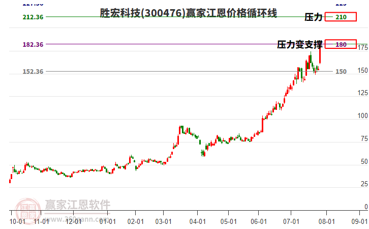300476勝宏科技江恩價(jià)格循環(huán)線工具 300476勝宏科技江恩價(jià)格循環(huán)線工具