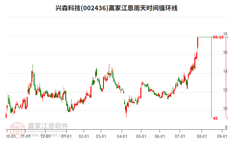 002436興森科技江恩周天時間循環(huán)線工具