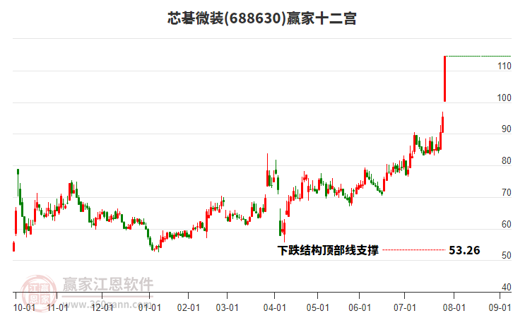 688630芯碁微裝贏家十二宮工具 688630芯碁微裝贏家十二宮工具