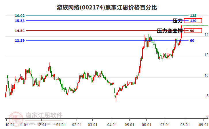 002174游族網(wǎng)絡(luò)江恩價格百分比工具