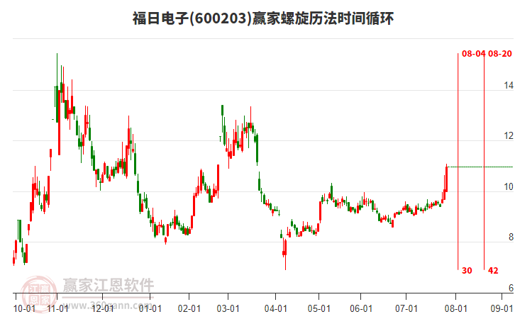 600203福日電子螺旋歷法時間循環(huán)工具
