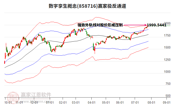 858716數(shù)字孿生贏家極反通道工具