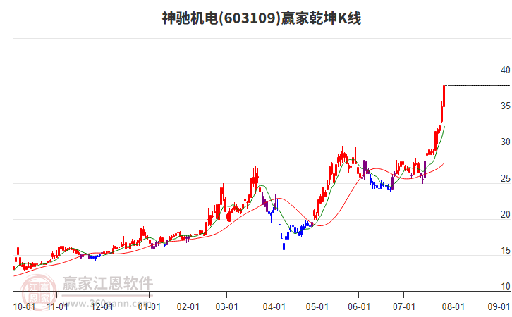 603109神馳機(jī)電贏家乾坤K線工具