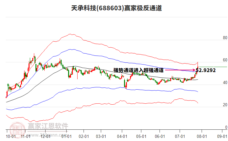 688603天承科技贏家極反通道工具
