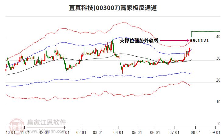 003007直真科技贏家極反通道工具