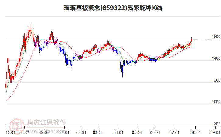 859322玻璃基板贏家乾坤K線工具 859322玻璃基板贏家乾坤K線工具