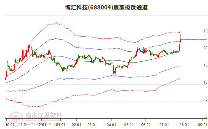 688004博匯科技贏家極反通道工具