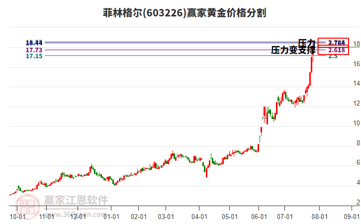 603226菲林格爾黃金價格分割工具