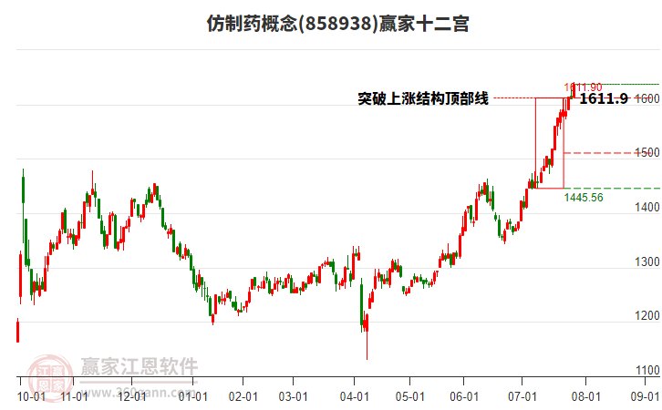 858938仿制藥贏家十二宮工具