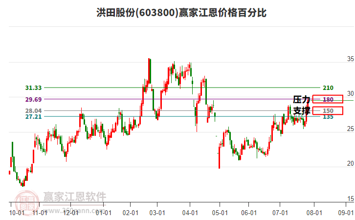 603800洪田股份江恩價(jià)格百分比工具