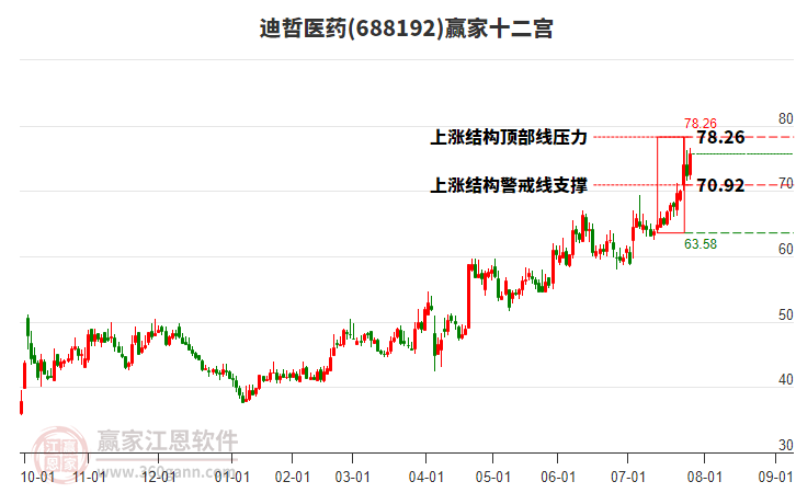 688192迪哲醫(yī)藥贏家十二宮工具 688192迪哲醫(yī)藥贏家十二宮工具