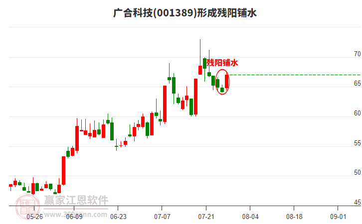 廣合科技形成殘陽(yáng)鋪水形態(tài)