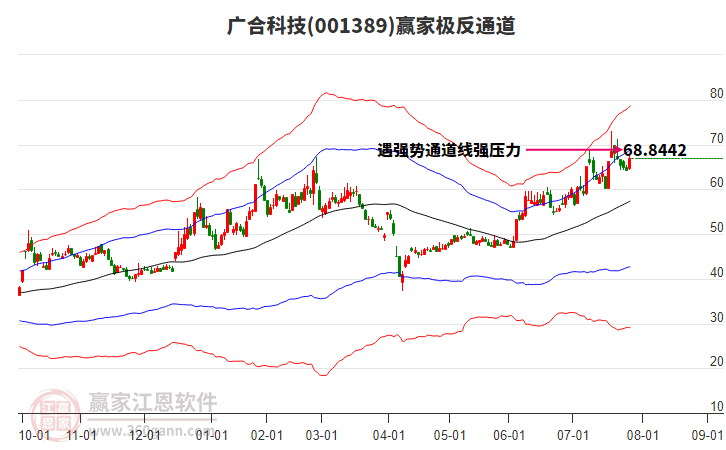 001389廣合科技贏家極反通道工具