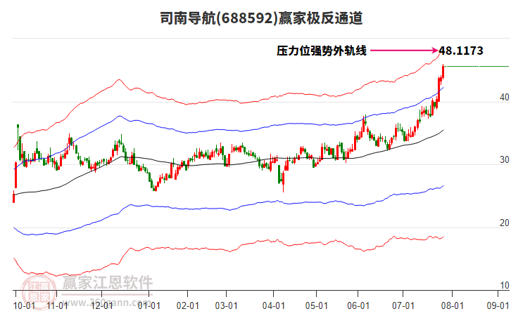 688592司南導(dǎo)航贏家極反通道工具