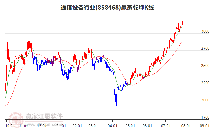858468通信設(shè)備贏家乾坤K線工具