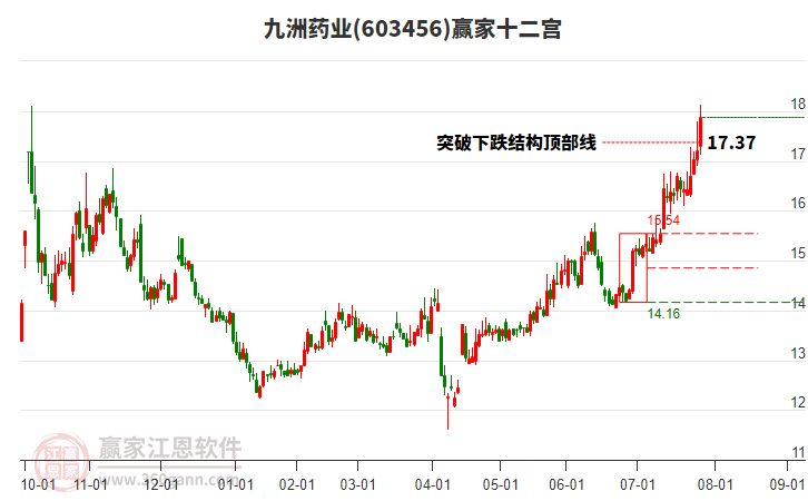 603456九洲藥業(yè)贏家十二宮工具 603456九洲藥業(yè)贏家十二宮工具