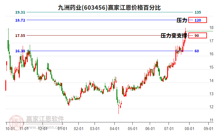 603456九洲藥業(yè)江恩價格百分比工具 603456九洲藥業(yè)江恩價格百分比工具