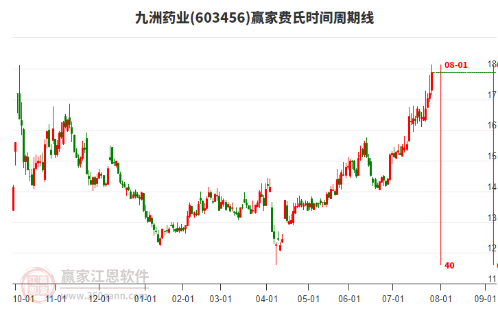 603456九洲藥業(yè)費(fèi)氏時間周期線工具 603456九洲藥業(yè)費(fèi)氏時間周期線工具