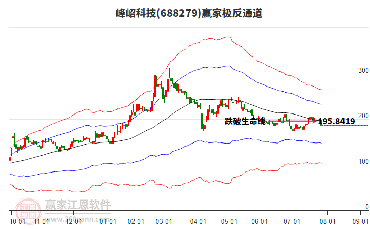 688279峰岹科技贏家極反通道工具