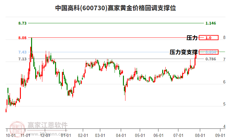 中國高科 中國高科