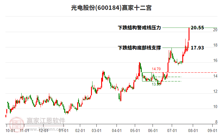 600184光電股份贏家十二宮工具