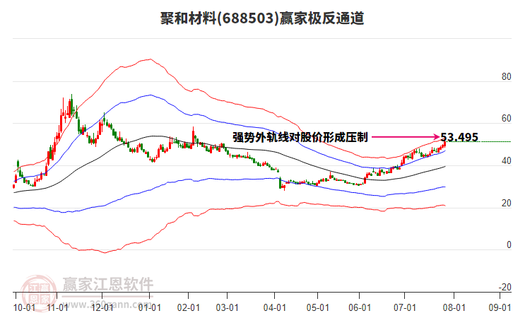 688503聚和材料贏家極反通道工具