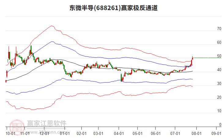688261東微半導(dǎo)贏家極反通道工具