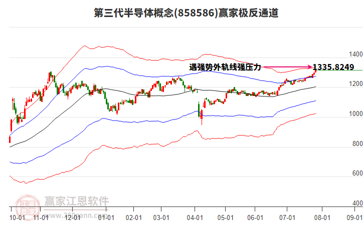 858586第三代半導(dǎo)體贏家極反通道工具