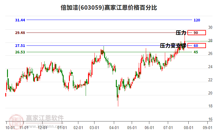 603059倍加潔江恩價格百分比工具 603059倍加潔江恩價格百分比工具