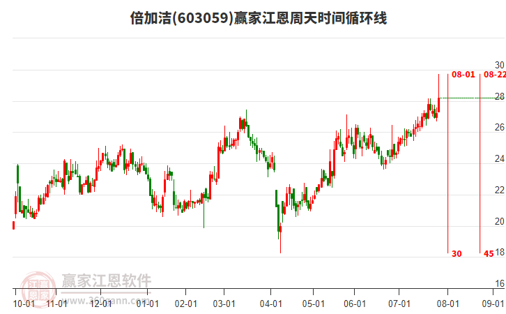 603059倍加潔江恩周天時間循環(huán)線工具 603059倍加潔江恩周天時間循環(huán)線工具