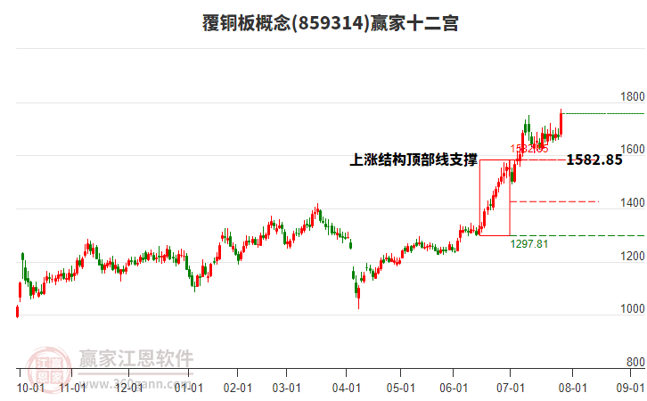 859314覆銅板贏家十二宮工具 859314覆銅板贏家十二宮工具