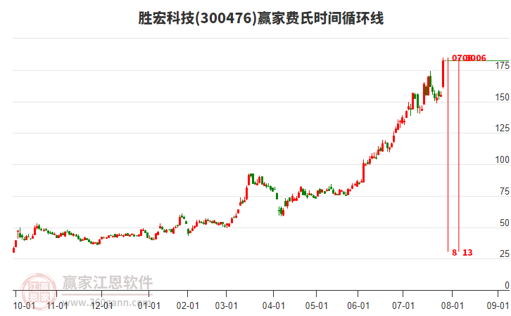 300476勝宏科技費(fèi)氏時(shí)間循環(huán)線工具 300476勝宏科技費(fèi)氏時(shí)間循環(huán)線工具