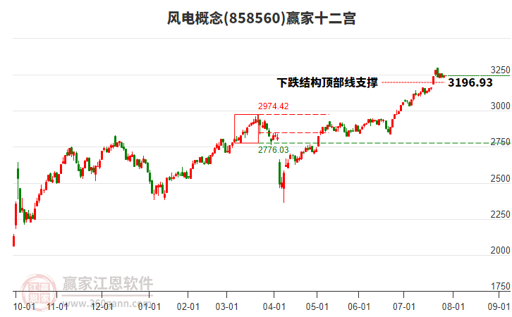 858560風(fēng)電贏家十二宮工具
