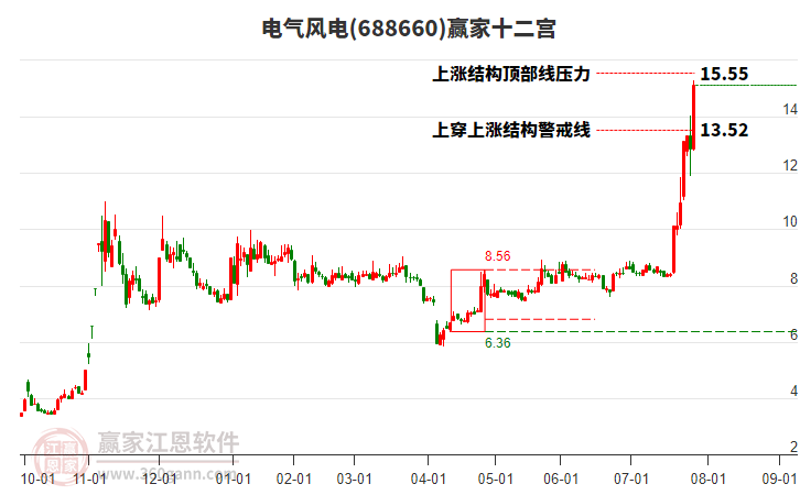 688660電氣風電贏家十二宮工具