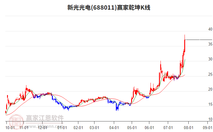 688011新光光電贏家乾坤K線工具 688011新光光電贏家乾坤K線工具