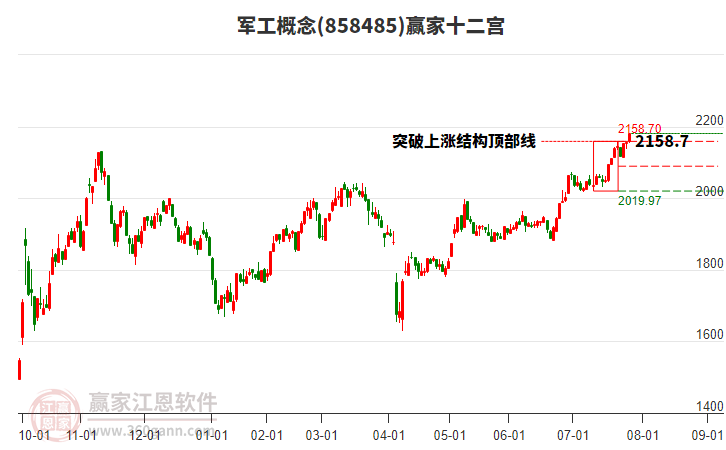 858485軍工贏家十二宮工具