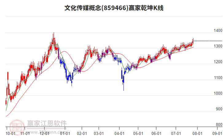 859466文化傳媒贏家乾坤K線工具 859466文化傳媒贏家乾坤K線工具