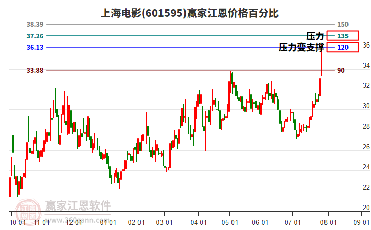 601595上海電影江恩價格百分比工具 601595上海電影江恩價格百分比工具