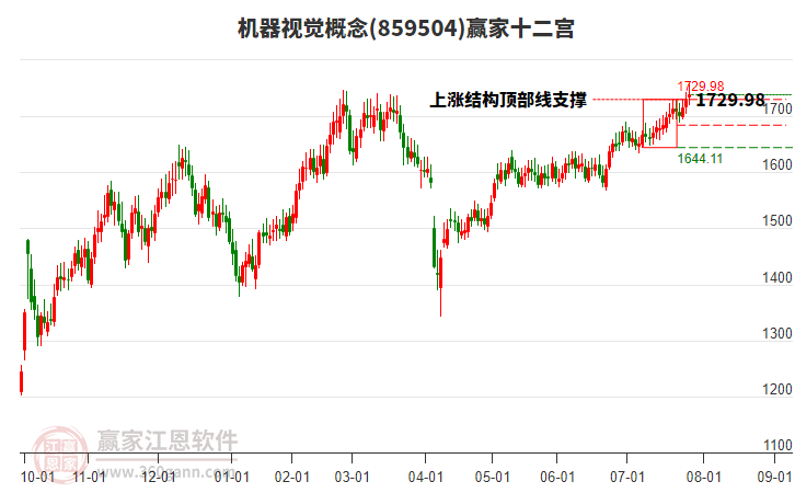 859504機器視覺贏家十二宮工具