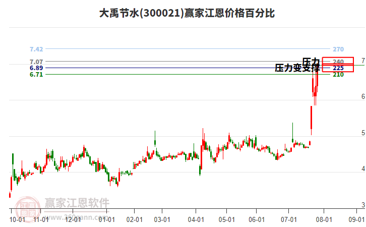 300021大禹節(jié)水江恩價格百分比工具