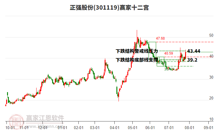 301119正強(qiáng)股份贏家十二宮工具