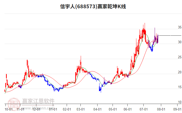 688573信宇人贏家乾坤K線工具
