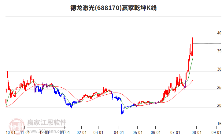 688170德龍激光贏家乾坤K線工具
