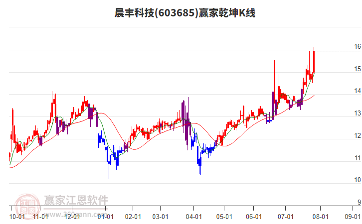 603685晨豐科技贏家乾坤K線工具